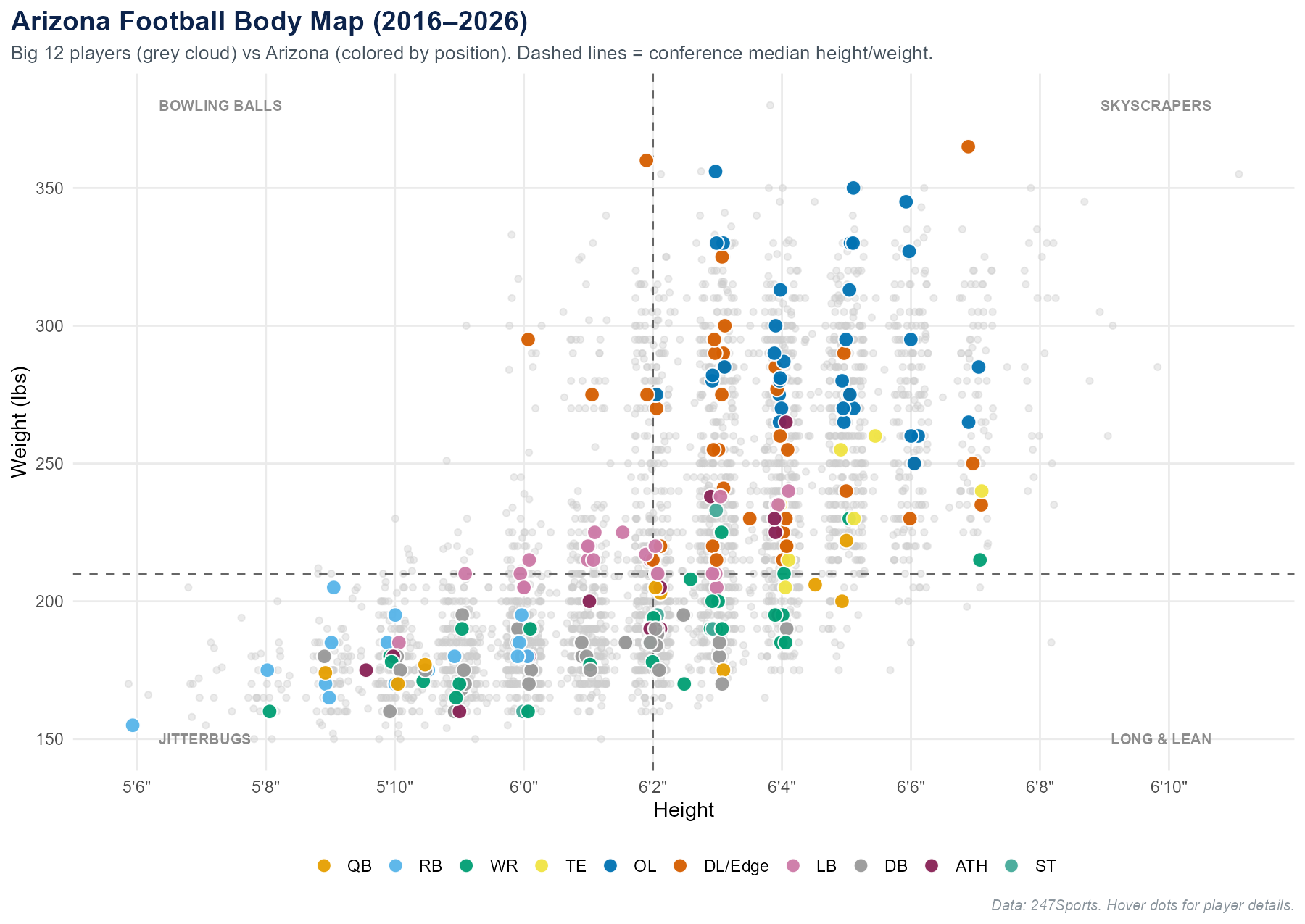 The Body Map: every Big 12 player by height and weight, with Arizona highlighted by position