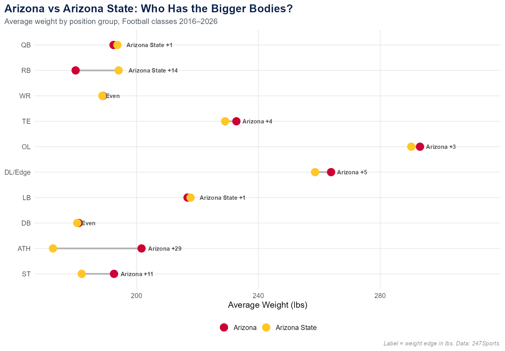Head-to-head weigh-in: Arizona vs Arizona State by position group