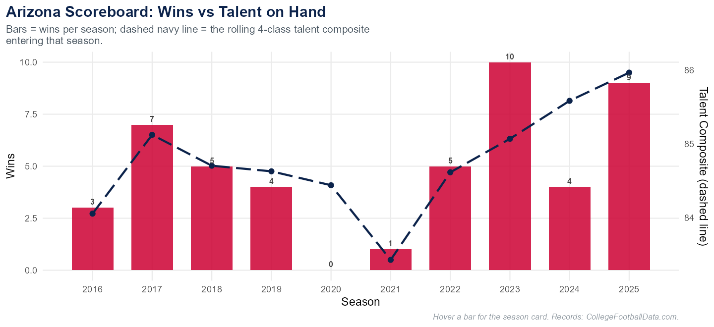 Arizona scoreboard: wins per season vs talent on hand